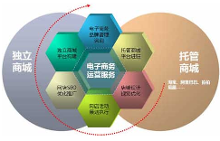 江蘇2016年電子商務(wù)專業(yè)單獨(dú)招生學(xué)校匯總